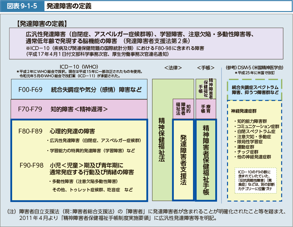 図表9-1-5　発達障害の定義