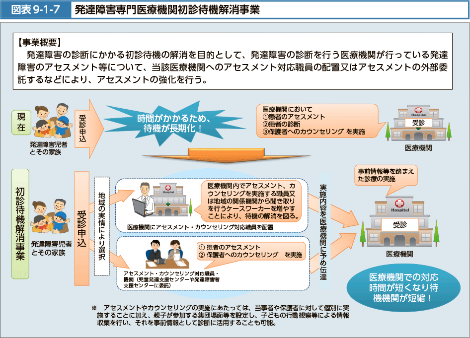 図表9-1-7　発達障害専門医療機関初診待機解消事業