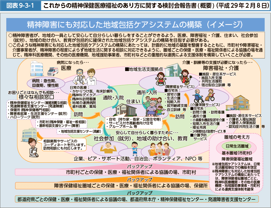 図表9-3-1　これからの精神保健医療福祉のあり方に関する検討会報告書（概要）（平成29年2月8日）