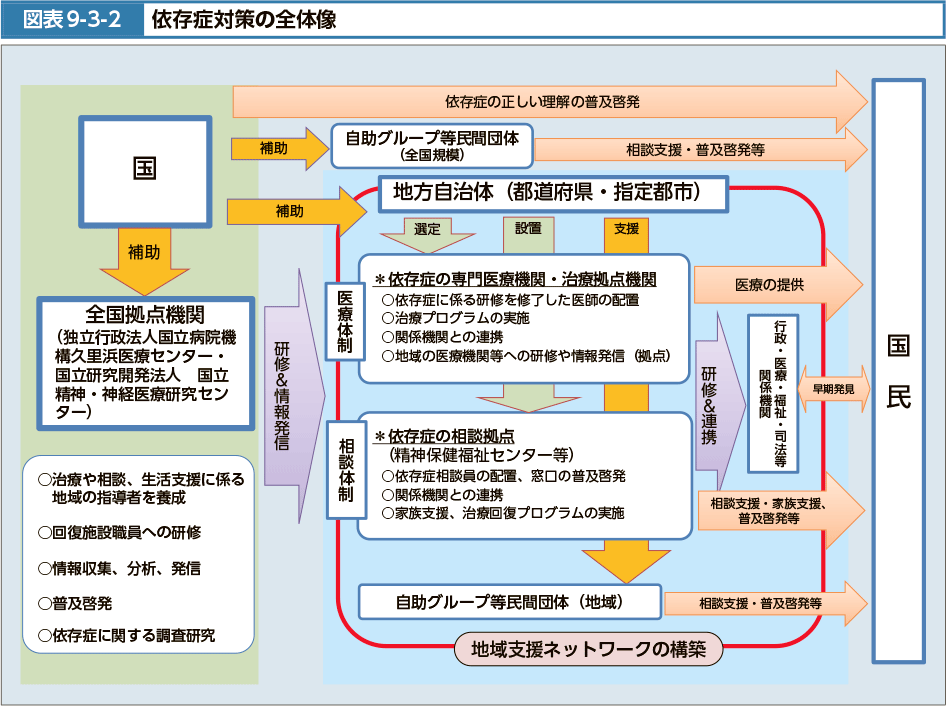 図表9-3-2　依存症対策の全体像