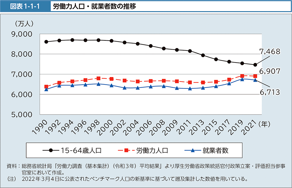 図表1-1-1　労働力人口・就業者数の推移