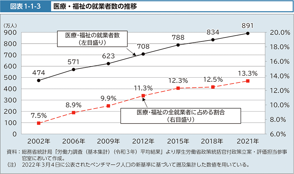 図表1-1-3　医療・福祉の就業者数の推移