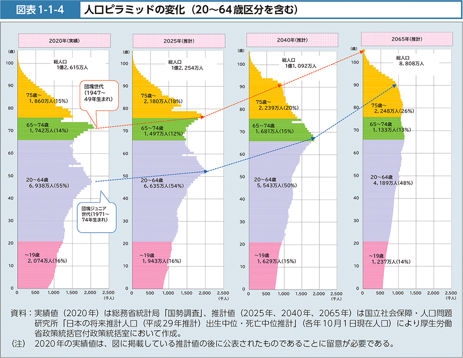 図表1-1-4　人口ピラミッドの変化（20～64歳区分を含む）
