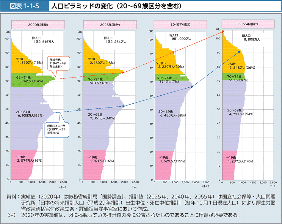 図表1-1-5　人口ピラミッドの変化（20～69歳区分を含む）