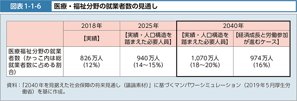 図表1-1-6　医療・福祉分野の就業者数の見通し