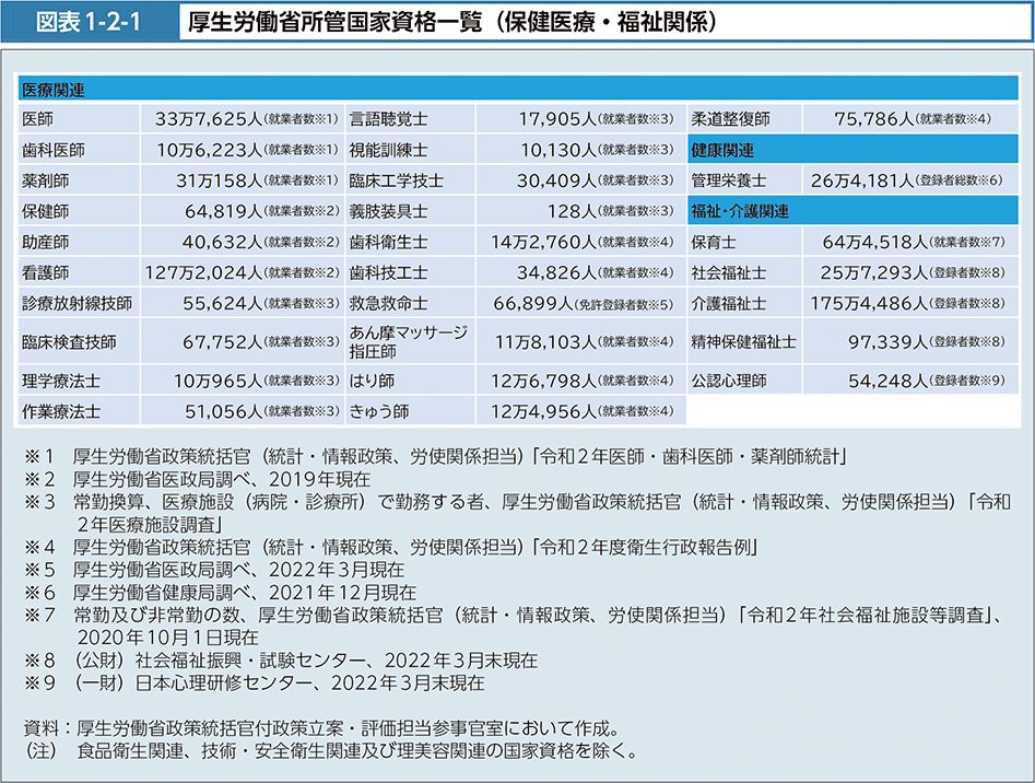 図表1-2-1　厚生労働省所管国家資格一覧（保健医療・福祉関係）