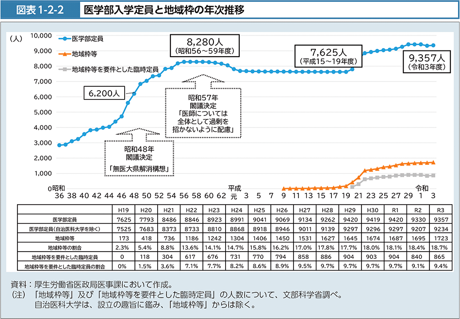 図表1-2-2　医学部入学定員と地域枠の年次推移