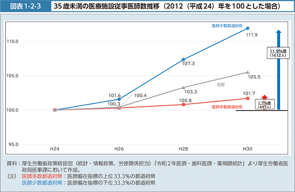 図表1-2-3　35歳未満の医療施設従事医師数推移（2012（平成24）年を100とした場合）