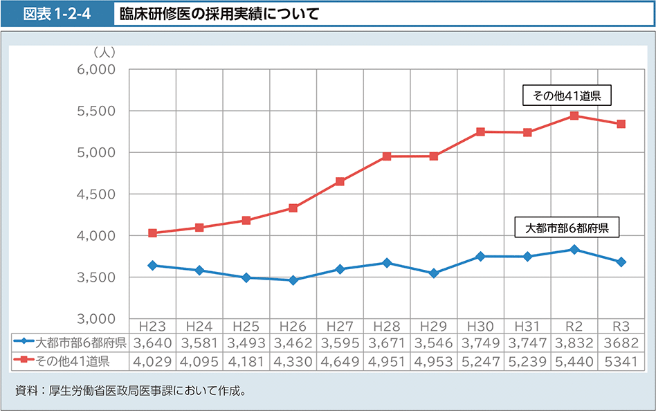 図表1-2-4　臨床研修医の採用実績について