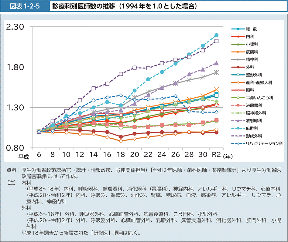 図表1-2-5　診療科別医師数の推移（1994年を1.0とした場合）