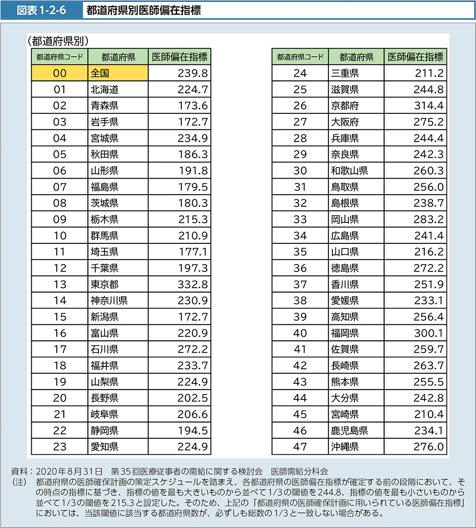 図表1-2-6　都道府県別医師偏在指標