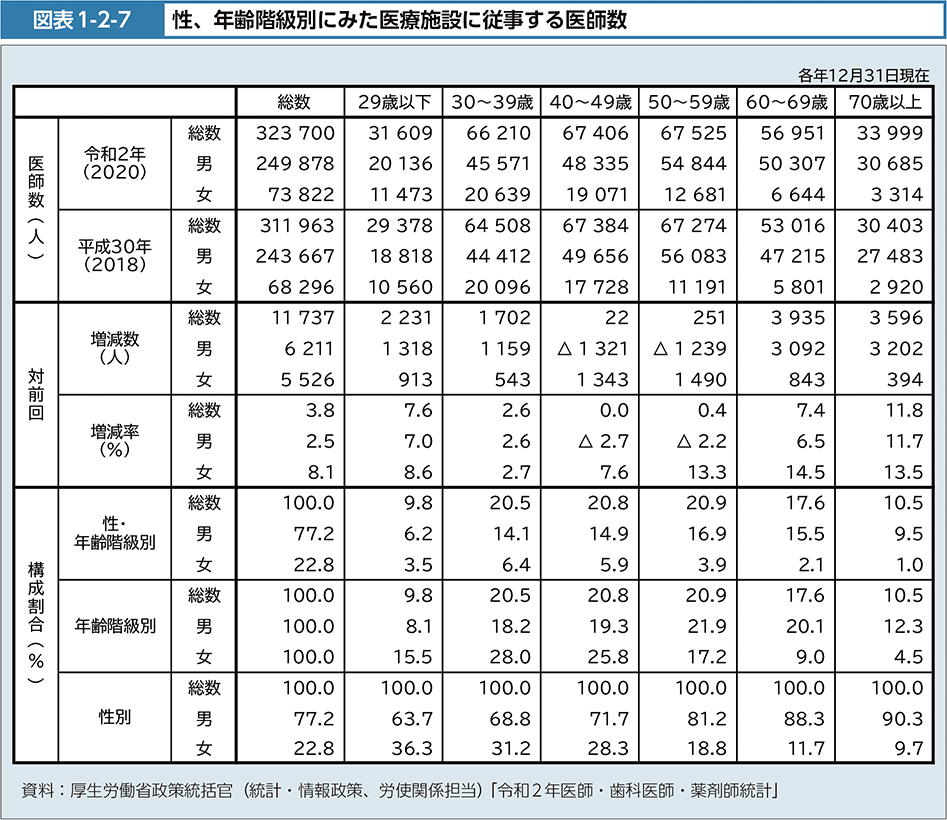 図表1-2-7　性、年齢階級別にみた医療施設に従事する医師数