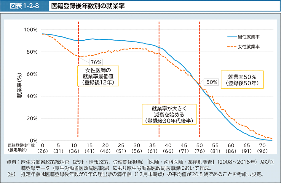 図表1-2-8　医籍登録後年数別の就業率