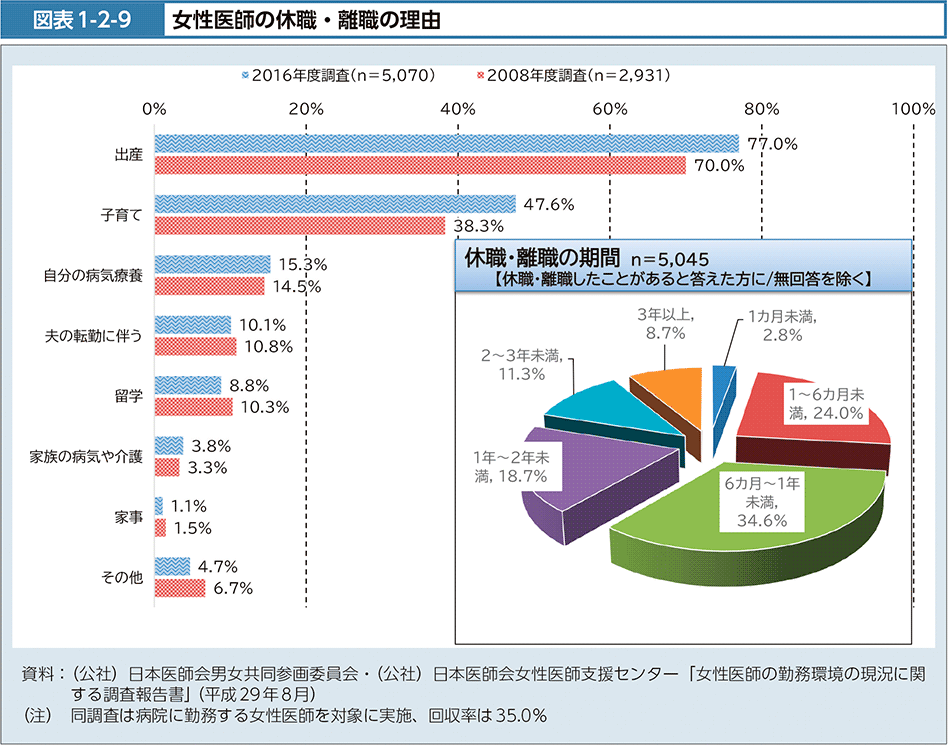 図表1-2-9　女性医師の休職・離職の理由