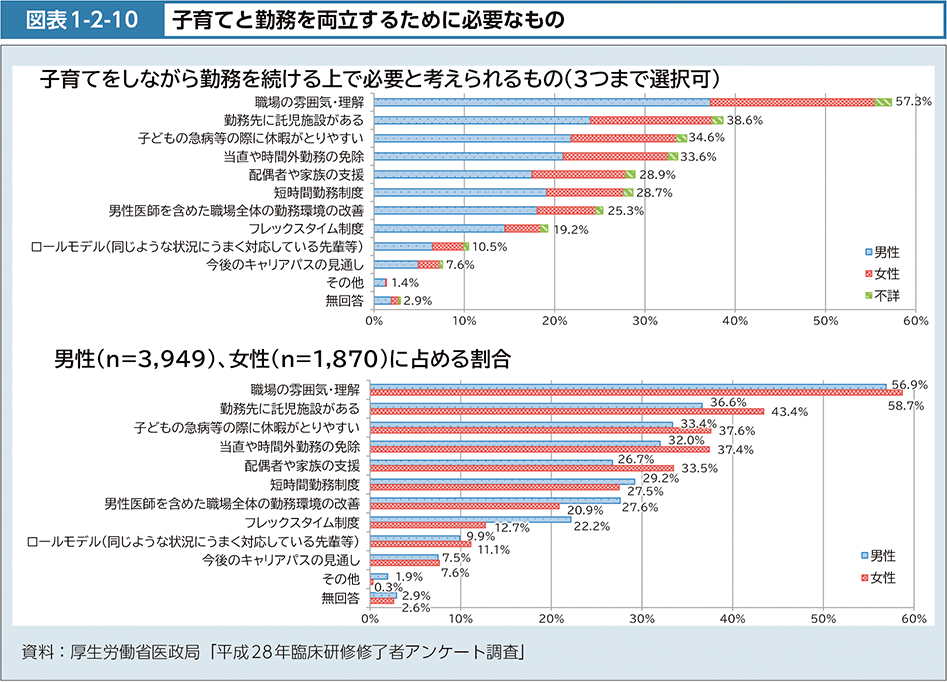 図表1-2-10　子育てと勤務を両立するために必要なもの