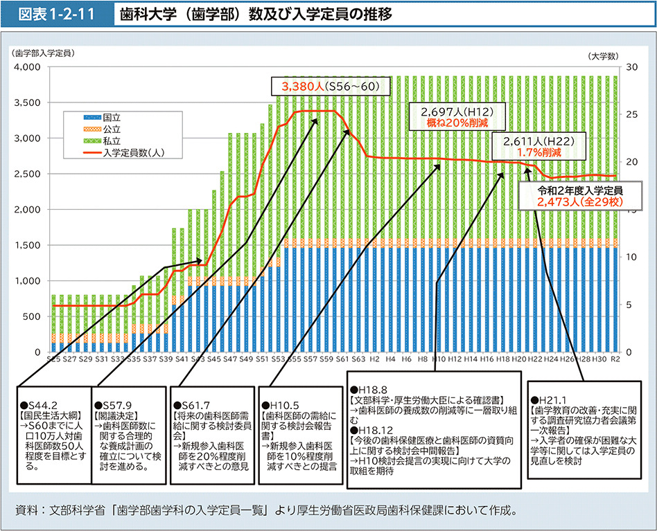 図表1-2-11　歯科大学（歯学部）数及び入学定員の推移