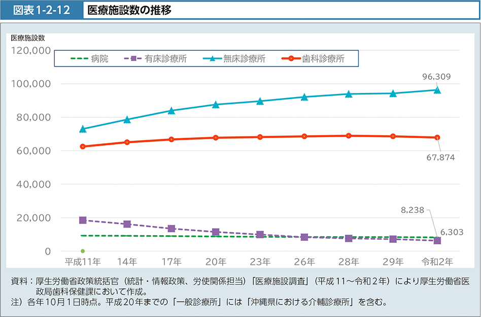 図表1-2-12　医療施設数の推移