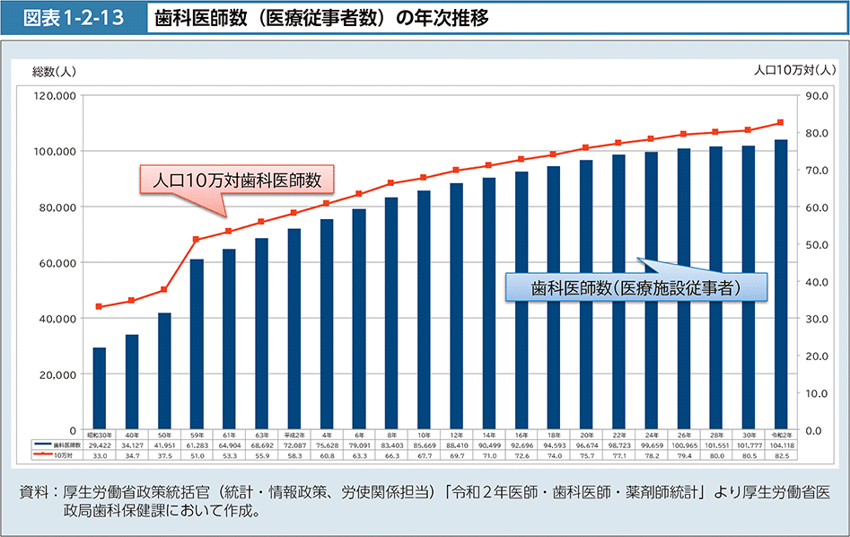 図表1-2-13　歯科医師数（医療従事者数）の年次推移