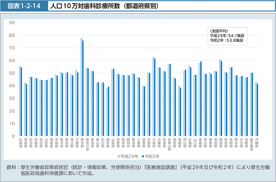 図表1-2-14　人口10万対歯科診療所数（都道府県別）