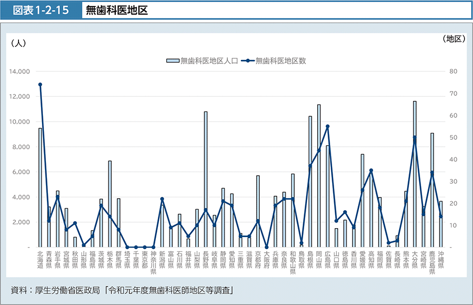 図表1-2-15　無歯科医地区