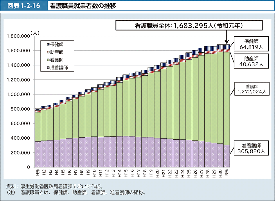 図表1-2-16　看護職員就業者数の推移