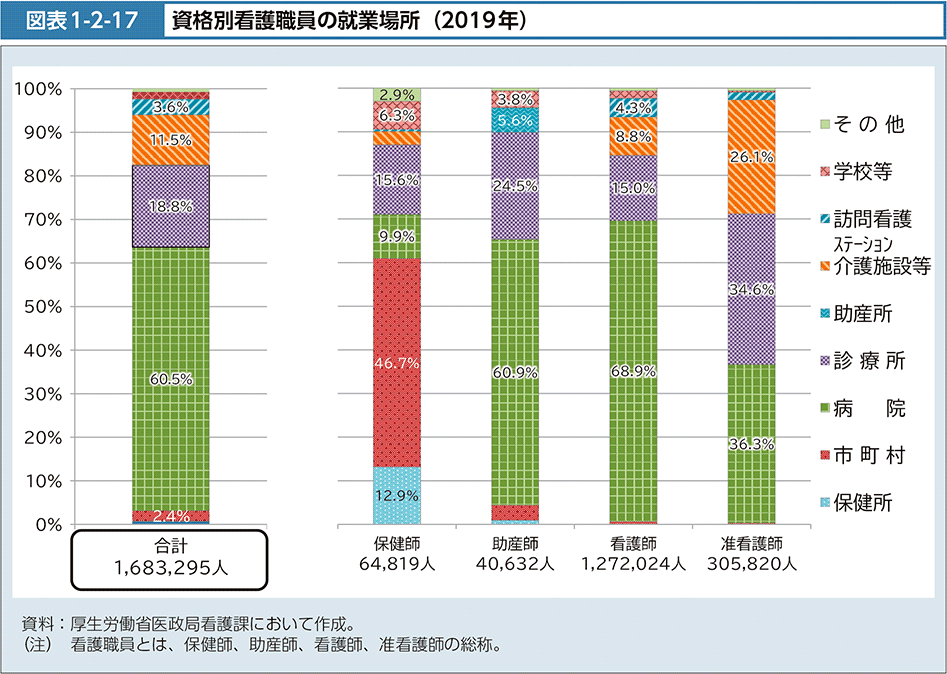 図表1-2-17　資格別看護職員の就業場所（2019年）