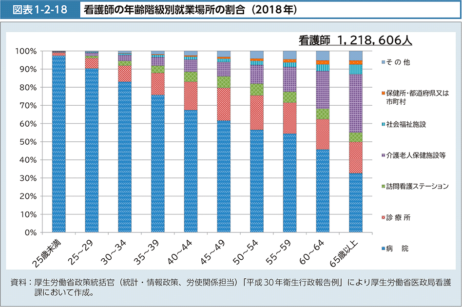 図表1-2-18　看護師の年齢階級別就業場所の割合（2018年）