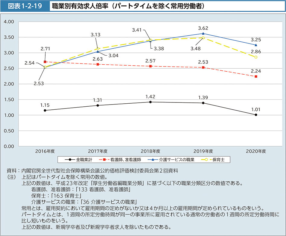 図表1-2-19　職業別有効求人倍率（パートタイムを除く常用労働者）