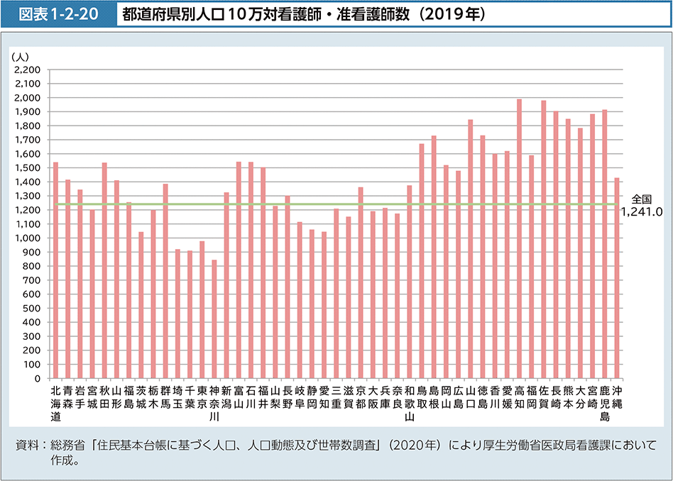 図表1-2-20　都道府県別人口10万対看護師・准看護師数（2019）