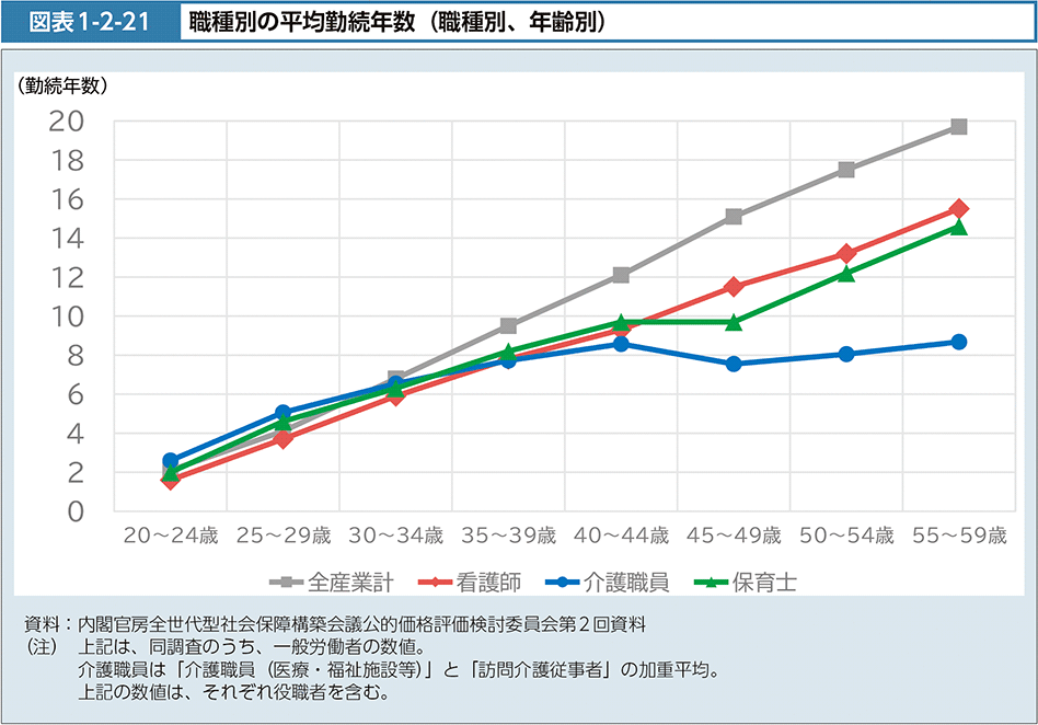 図表1-2-21　職種別の平均勤続年数（職種別、年齢別）