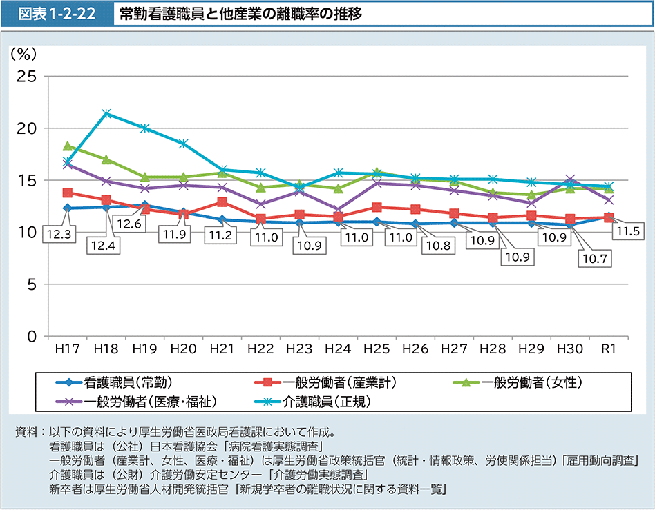 図表1-2-22　常勤看護職員と他産業の離職率の推移