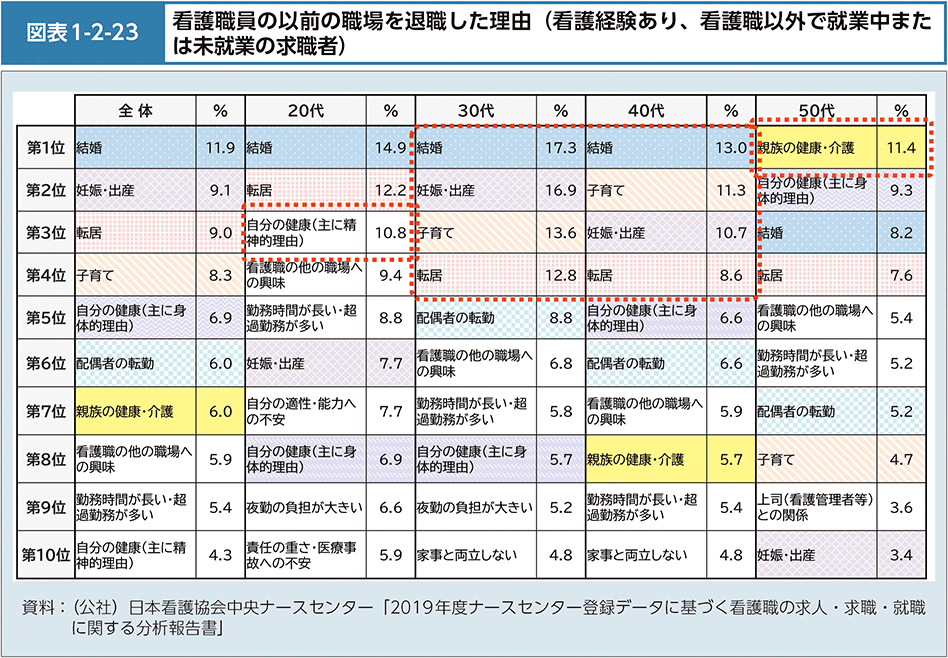 図表1-2-23　看護職員の以前の職場を退職した理由（看護経験あり、看護職以外で就業中または未就業の求職者）