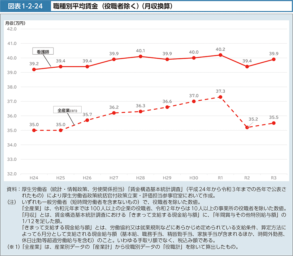 図表1-2-24　看護師の平均賃金（役職者除く）（月収換算）