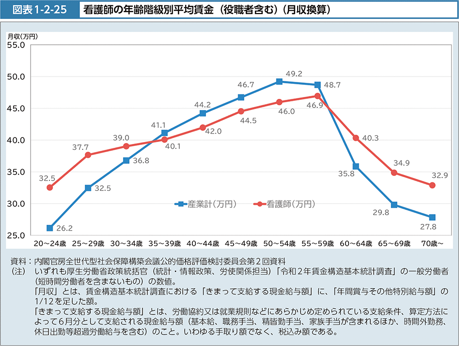 図表1-2-25　看護師の年齢階級別平均賃金（役職者含む）（月収換算）