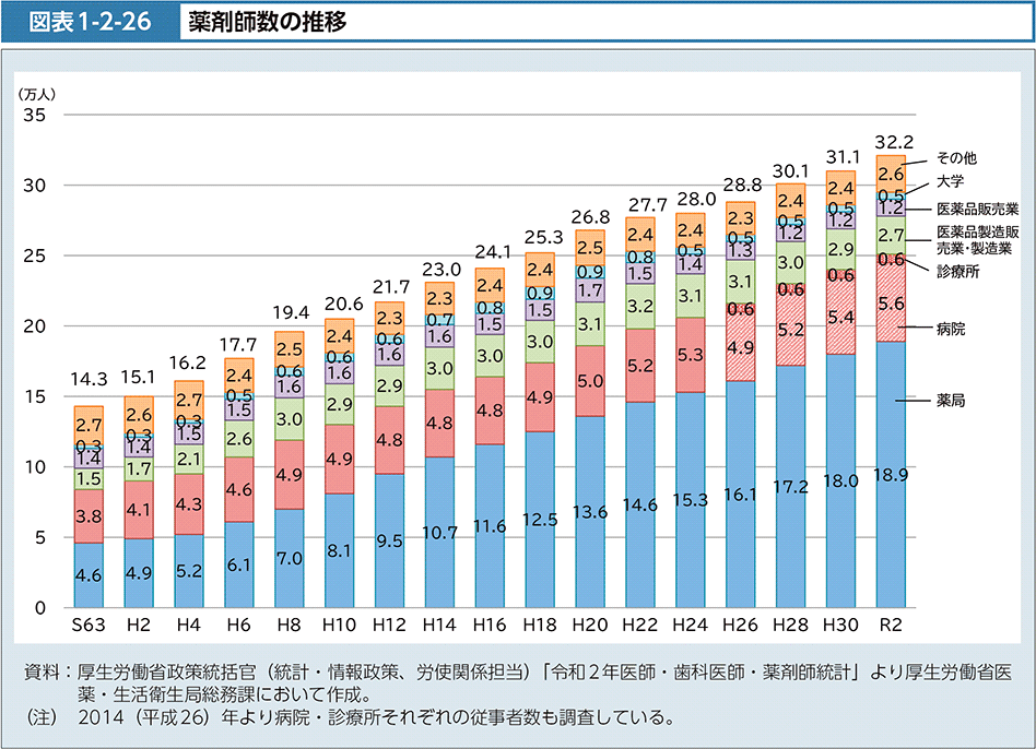 図表1-2-26　薬剤師数の推移