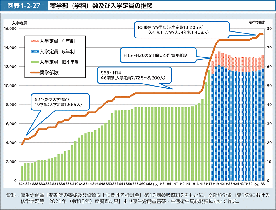 図表1-2-27　薬学部（学科）数及び入学定員の推移