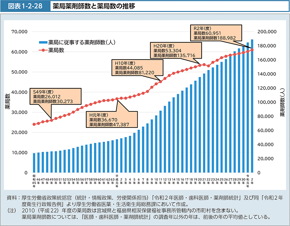 図表1-2-28　薬局薬剤師数と薬局数の推移