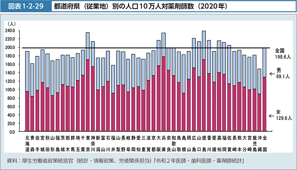 図表1-2-29　都道府県（従業地）別の人口10万人対薬剤師数（2020年）