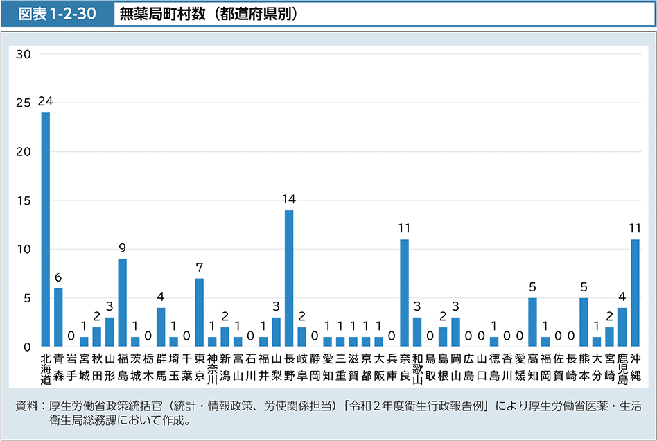 図表1-2-30　無薬局町村数（都道府県別）