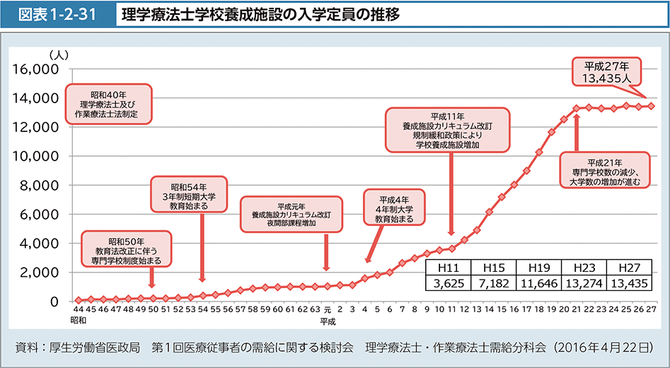 図表1-2-31　理学療法士学校養成施設の入学定員の推移