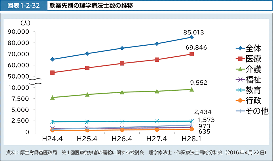 図表1-2-32　就業先別の理学療法士数の推移