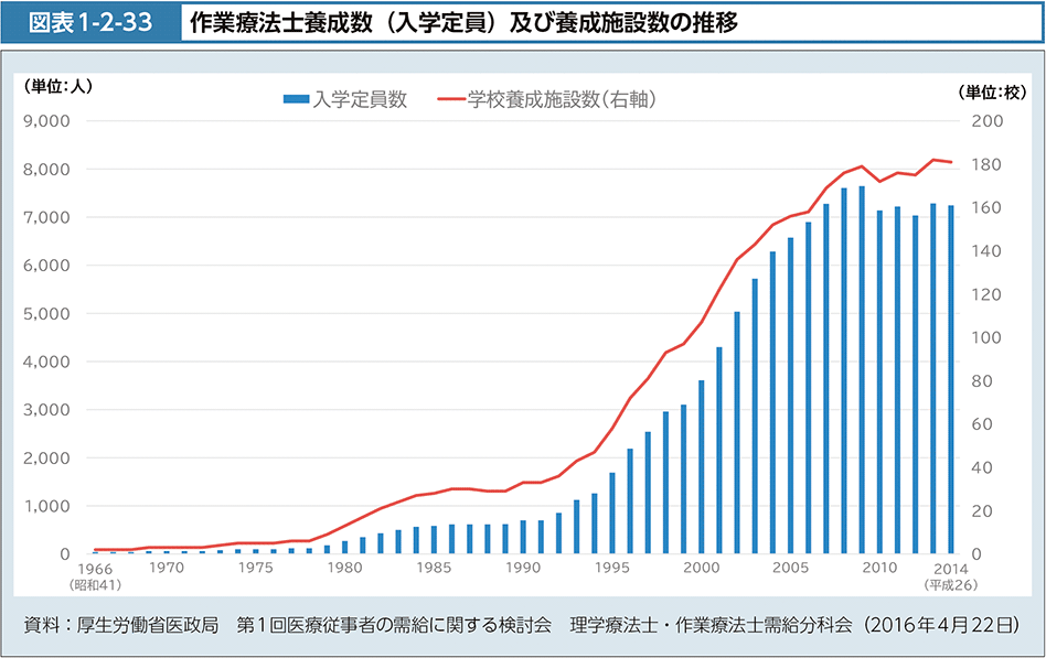 図表1-2-33　作業療法士養成数（入学定員）及び養成施設数の推移