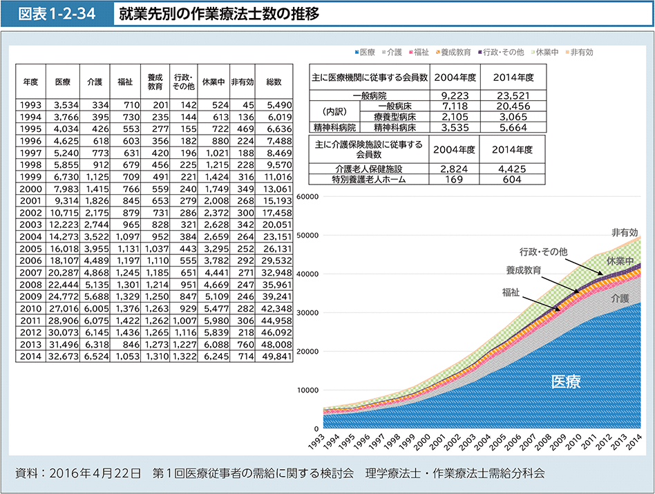 図表1-2-34　就業先別の作業療法士数の推移