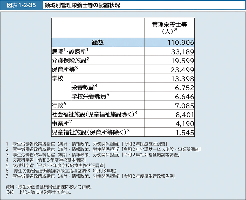 図表1-2-35　領域別管理栄養士等 の配置状況