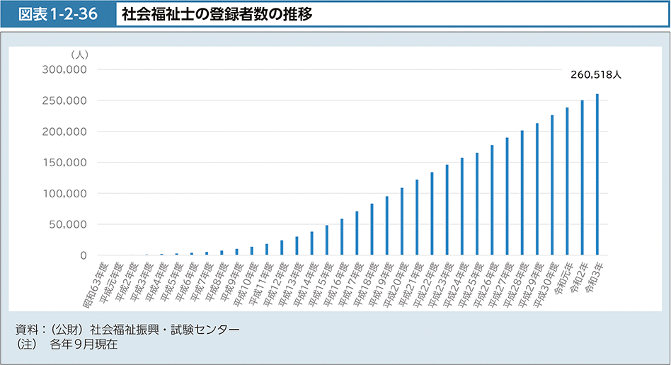 図表1-2-36　社会福祉士の登録者数の推移