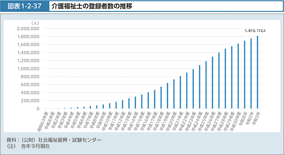 図表1-2-37　介護福祉士の登録者数の推移