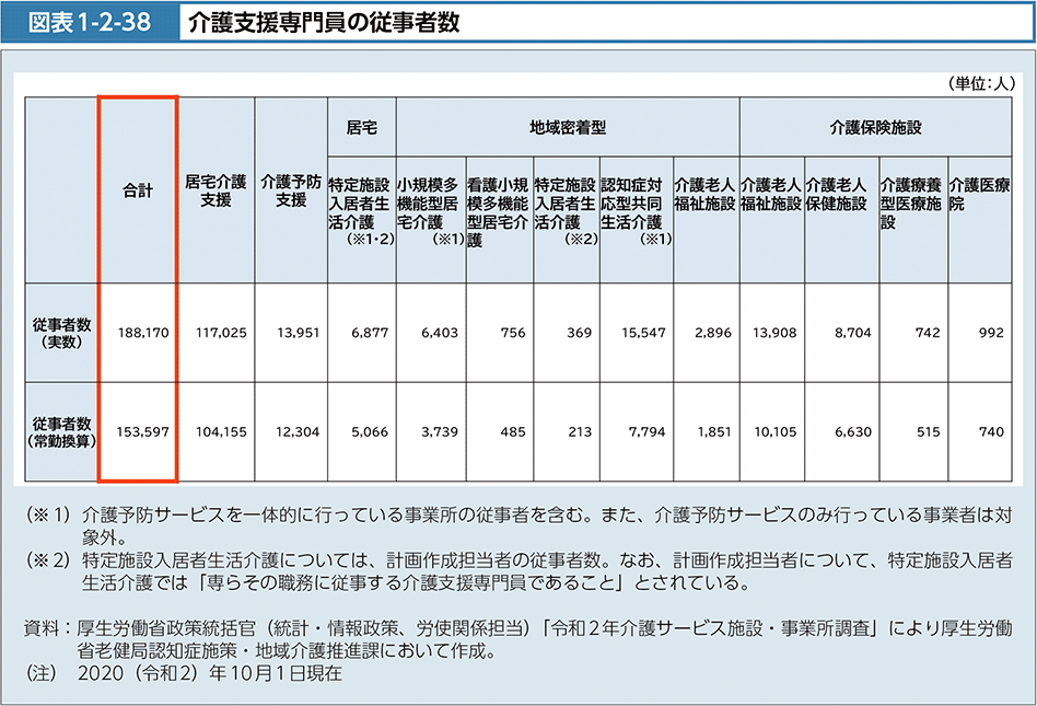 図表1-2-38　介護支援専門員の従事者数