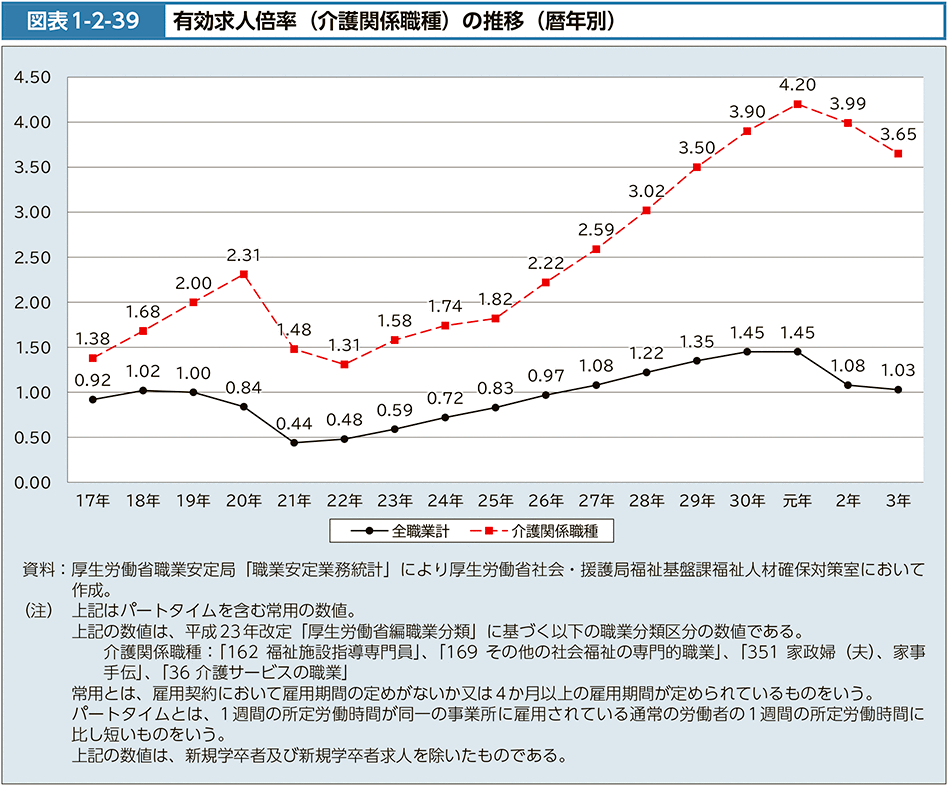 図表1-2-39　有効求人倍率（介護関係職種）の推移（暦年別）