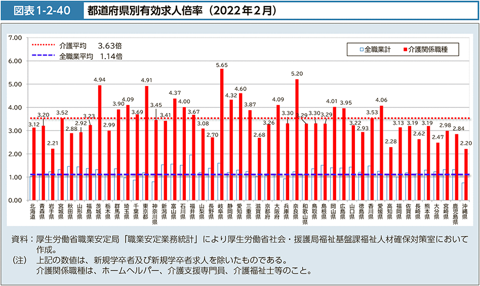 図表1-2-40　都道府県別有効求人倍率（2022年２月）