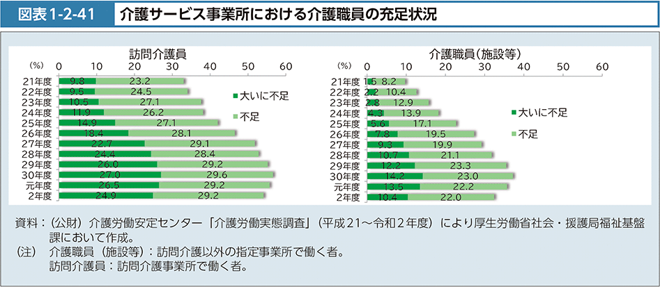 図表1-2-41　介護サービス事業所における介護職員の充足状況